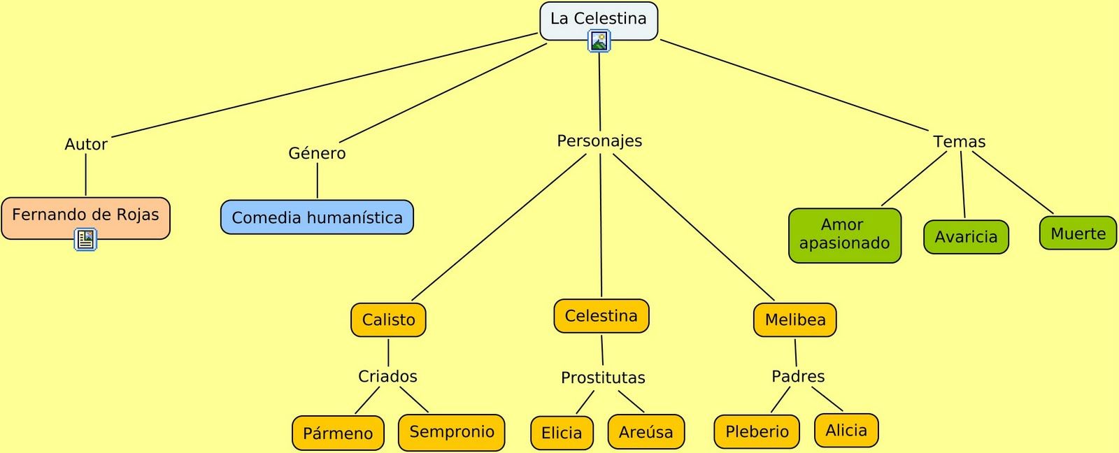 Acceso A Las Actividades