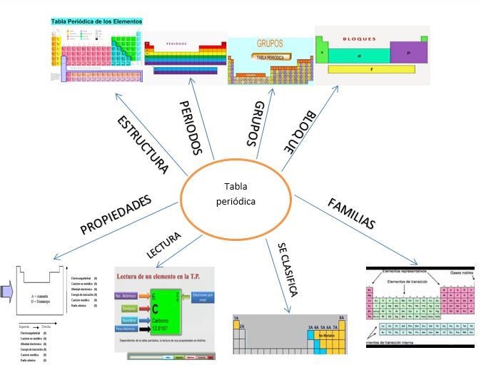 Conociendo La Tabla Periodica Mapa Conceptual Naked Girls Kulturaupice