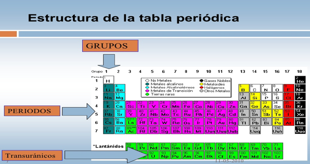 Subgrupos de la tabla periódica. Con símbolos de elementos