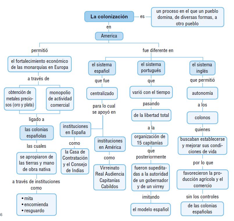 Top Imagen Mapa Mental Del Colonialismo Viaterra Mx 40698 The Best